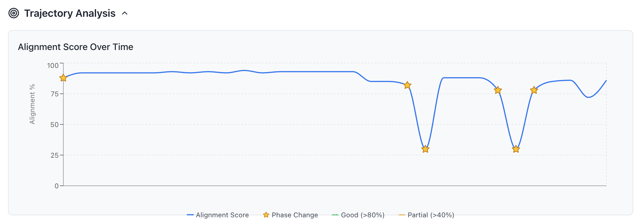 Alignment Score Over Time